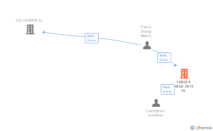 Vinculaciones societarias de TABULA RASA 2014 SL