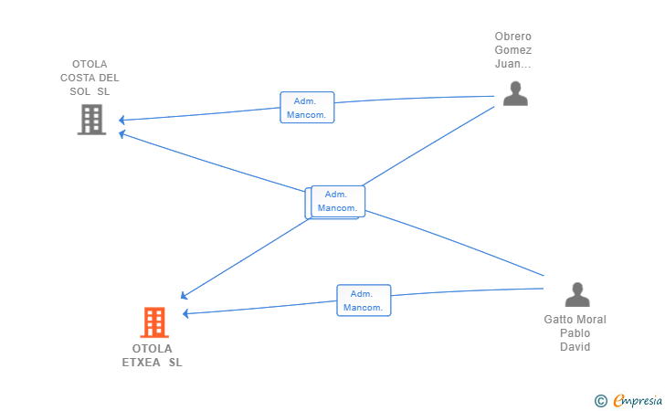 Vinculaciones societarias de OTOLA ETXEA SL