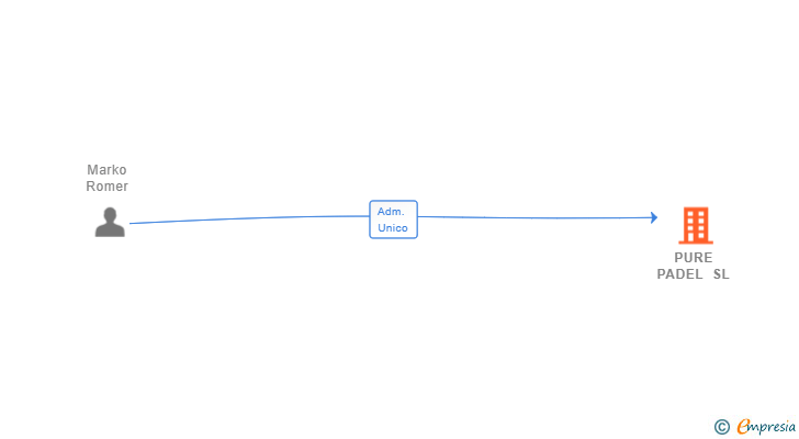 Vinculaciones societarias de PURE PADEL SL
