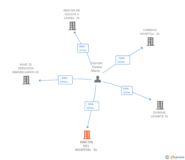 Vinculaciones societarias de RINCON DEL HOSPITAL SL
