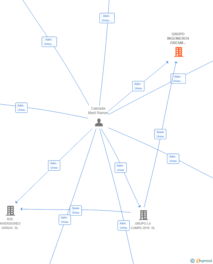 Vinculaciones societarias de GRUPO INGENIEROS DREAM AND BUILD SL