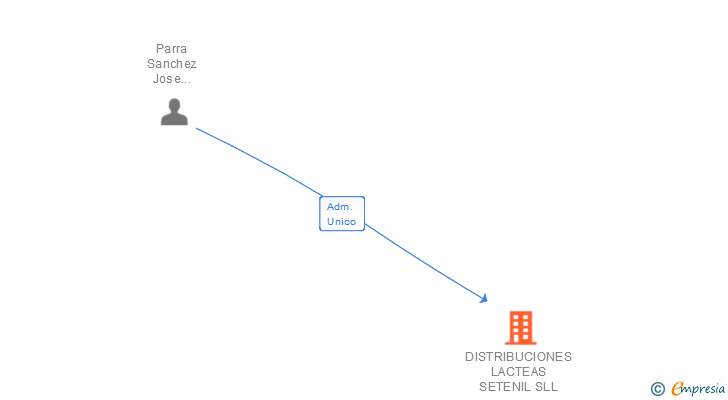 Vinculaciones societarias de DISTRIBUCIONES LACTEAS SETENIL SLL