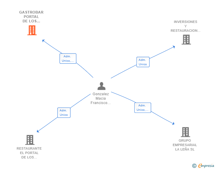 Vinculaciones societarias de GASTROBAR PORTAL DE LOS SUEÑOS SL