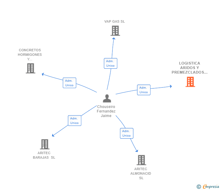 Vinculaciones societarias de LOGISTICA ARIDOS Y PREMEZCLADOS SL