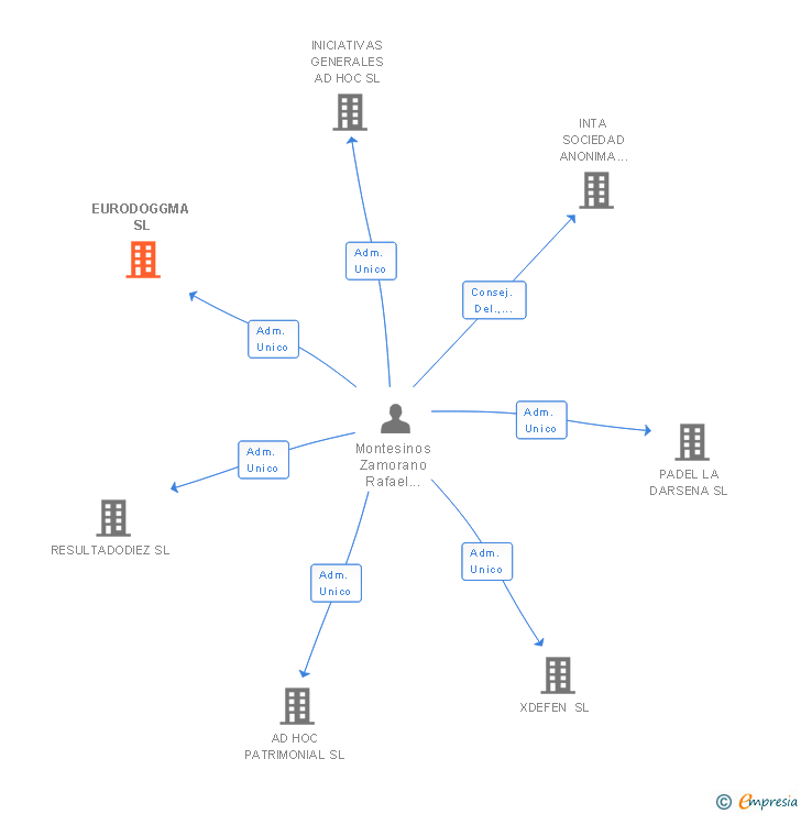 Vinculaciones societarias de EURODOGGMA SL
