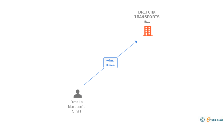 Vinculaciones societarias de BRETCHA TRANSPORTS & AMERICAN CARS SL