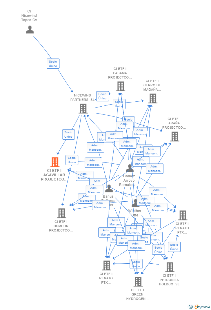 Vinculaciones societarias de CI ETF I AGAVILLAR PROJECTCO SL