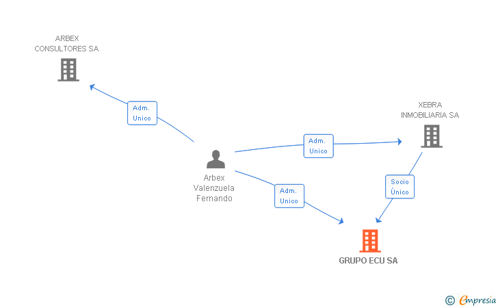 Vinculaciones societarias de GRUPO ECU SA