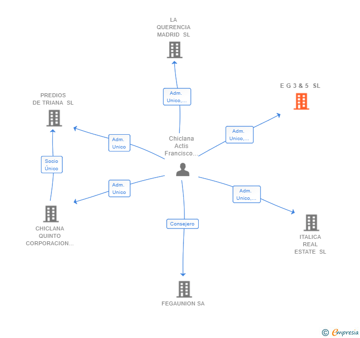 Vinculaciones societarias de E G 3 & 5 SL