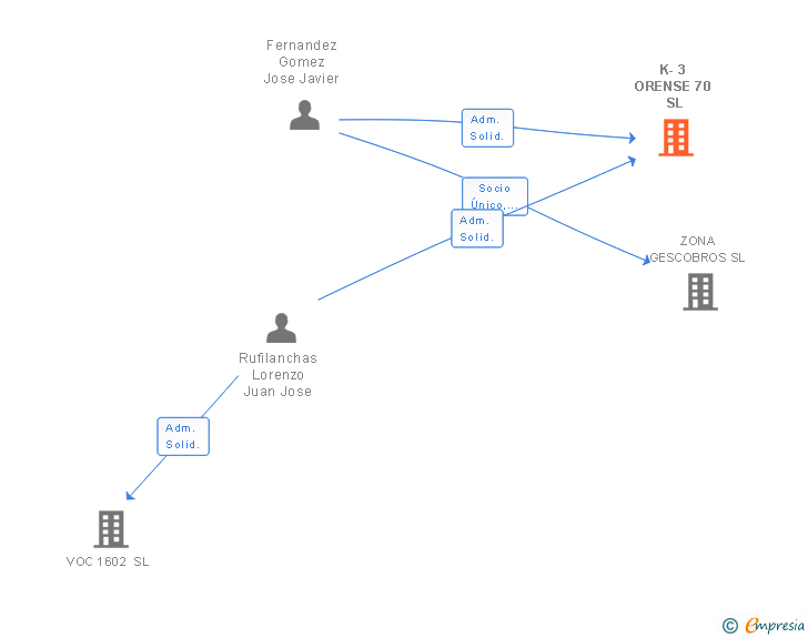 Vinculaciones societarias de K-3 ORENSE 70 SL