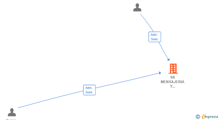 Vinculaciones societarias de SK MENSAJERIA Y TRANSPORTE URGENTE SL