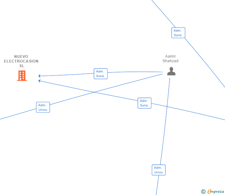 Vinculaciones societarias de NUEVO ELECTROCASION SL