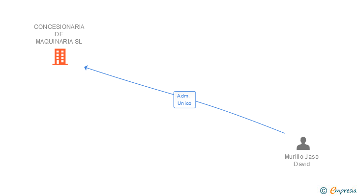 Vinculaciones societarias de CONCESIONARIA DE MAQUINARIA SL