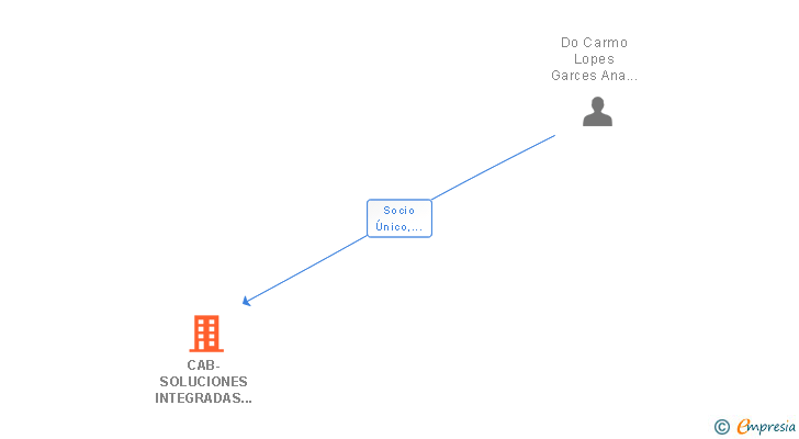 Vinculaciones societarias de CAB-SOLUCIONES INTEGRADAS DE GESTION SL