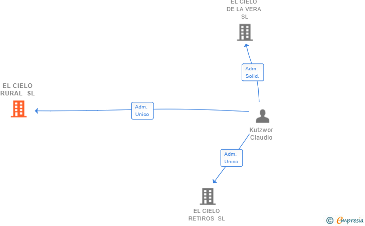 Vinculaciones societarias de EL CIELO RURAL SL