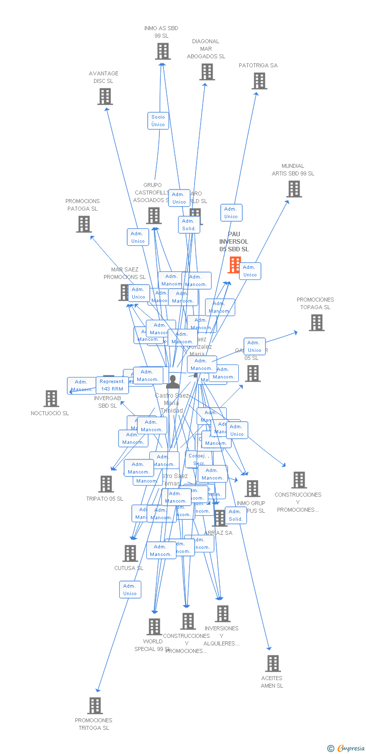 Vinculaciones societarias de PAU INVERSOL 05 SBD SL