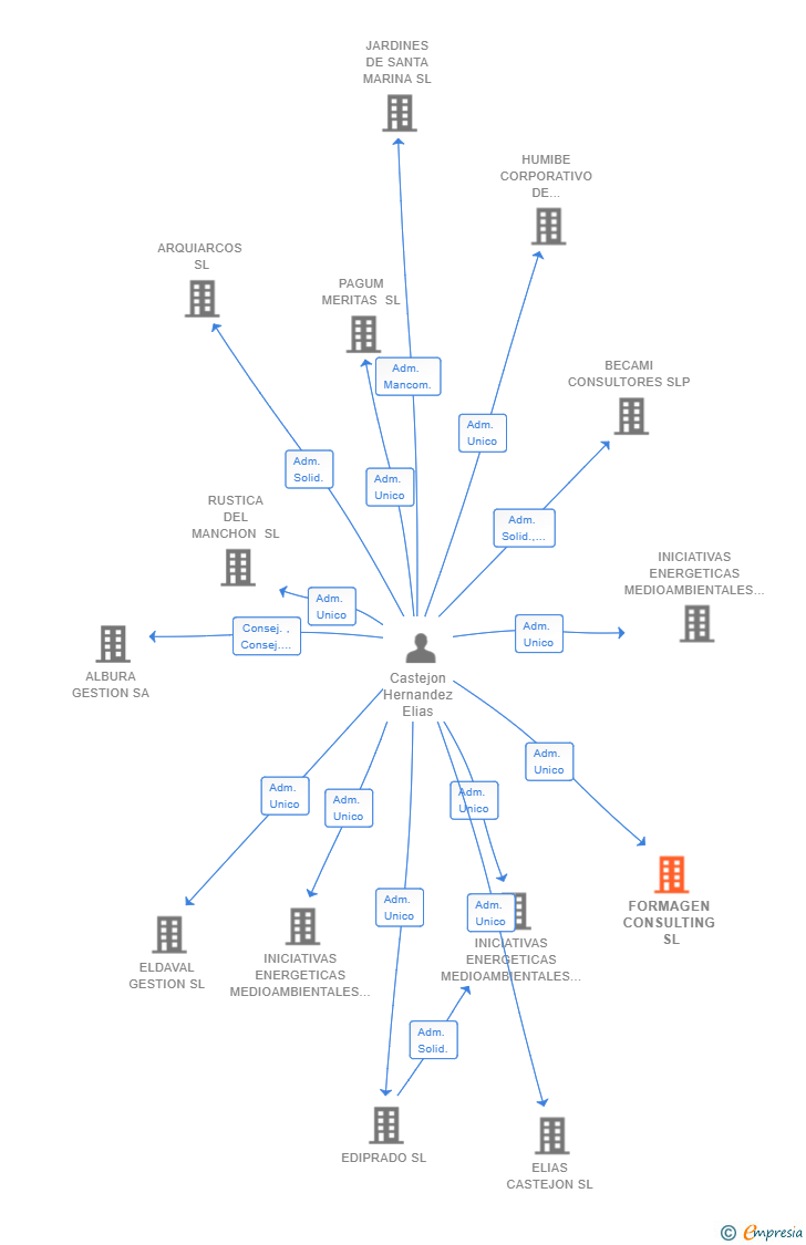 Vinculaciones societarias de FORMAGEN CONSULTING SL