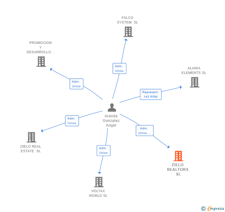 Vinculaciones societarias de ZIELO REALTORS SL