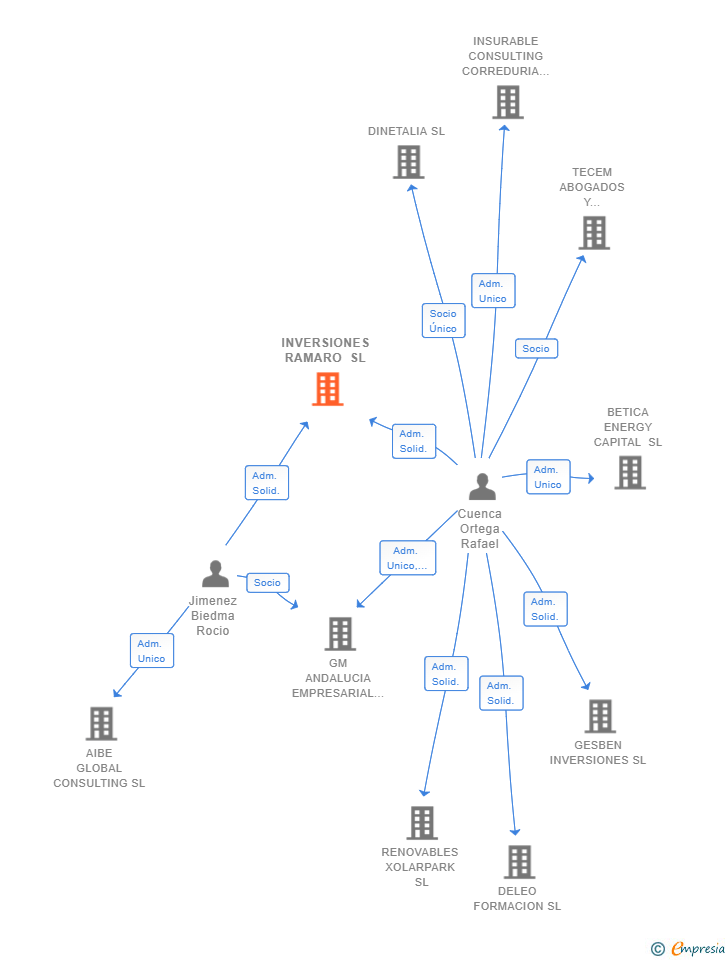 Vinculaciones societarias de INVERSIONES RAMARO SL