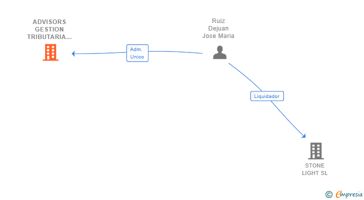 Vinculaciones societarias de ADVISORS GESTION TRIBUTARIA SL