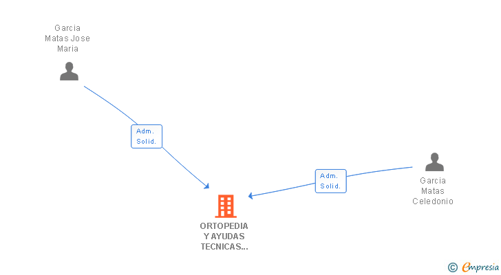 Vinculaciones societarias de ORTOPEDIA Y AYUDAS TECNICAS GARMAT SL