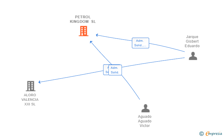 Vinculaciones societarias de PETROL KINGDOM SL