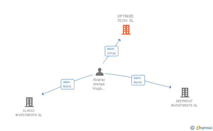Vinculaciones societarias de OPTIMIZE TECH SL