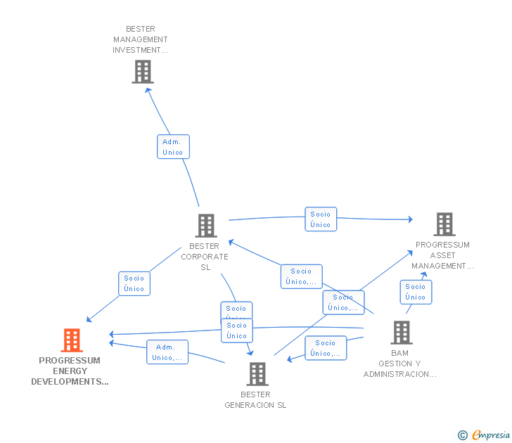 Vinculaciones societarias de PROGRESSUM ENERGY DEVELOPMENTS SL