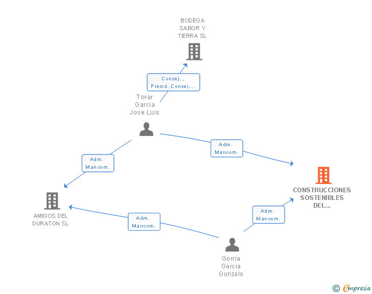 Vinculaciones societarias de CONSTRUCCIONES SOSTENIBLES DEL DURATON SL