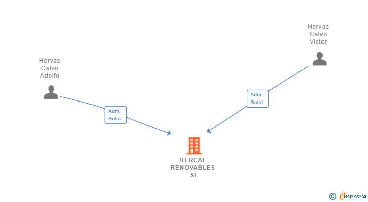 Vinculaciones societarias de HERCAL RENOVABLES SL