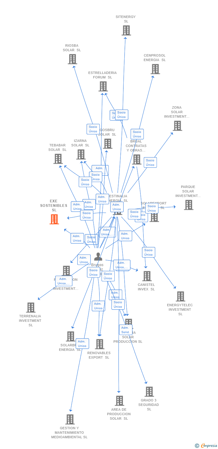 Vinculaciones societarias de EXE SOSTENIBLES SL