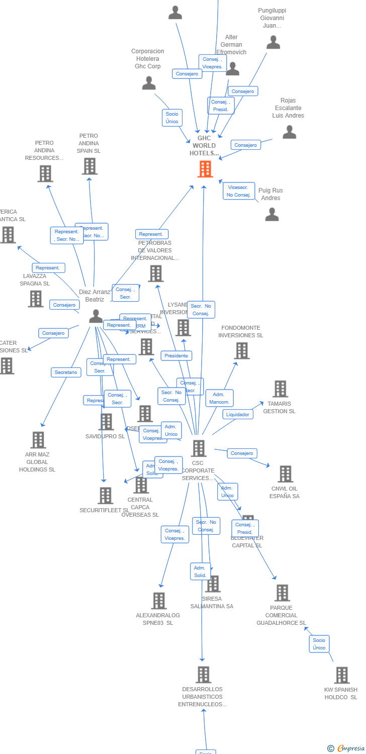 Vinculaciones societarias de GHC WORLD HOTELS INVESTMENTS SL