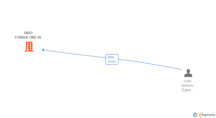 Vinculaciones societarias de DIDO CONSULTING SL
