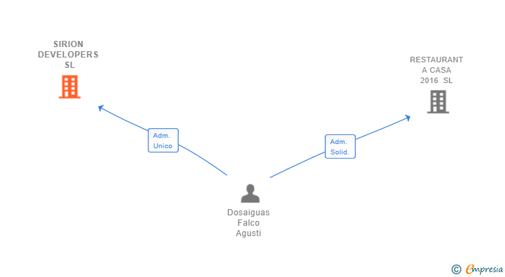 Vinculaciones societarias de SIRION DEVELOPERS SL
