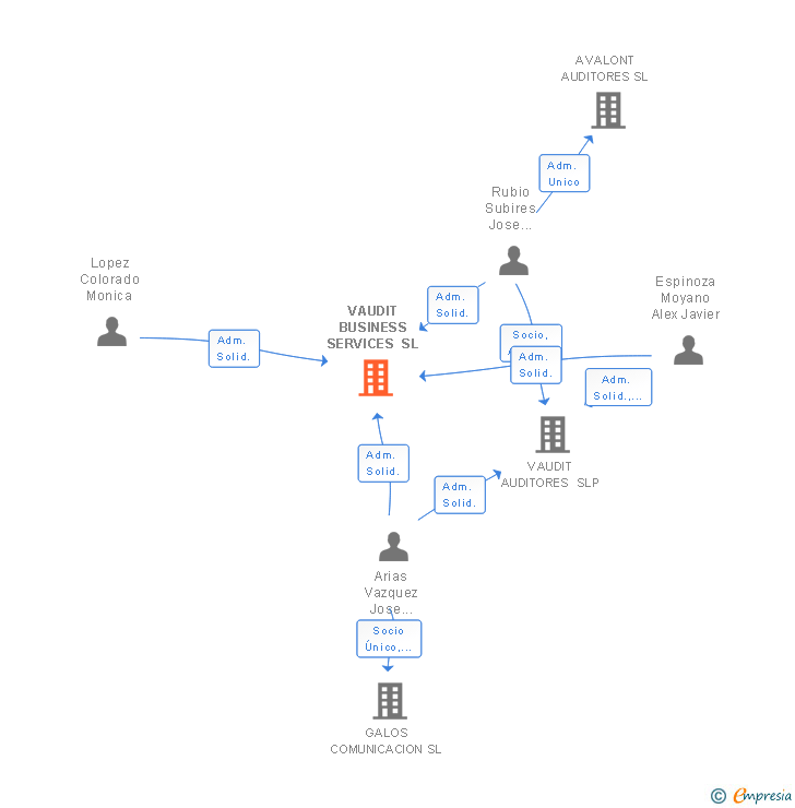 Vinculaciones societarias de VAUDIT BUSINESS SERVICES SL