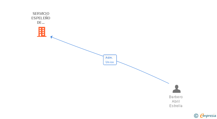 Vinculaciones societarias de SERVICIO ESPELEÑO DE LIMPIEZA SL