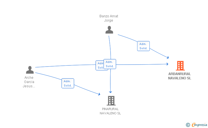 Vinculaciones societarias de ARBANRURAL NAVALENO SL