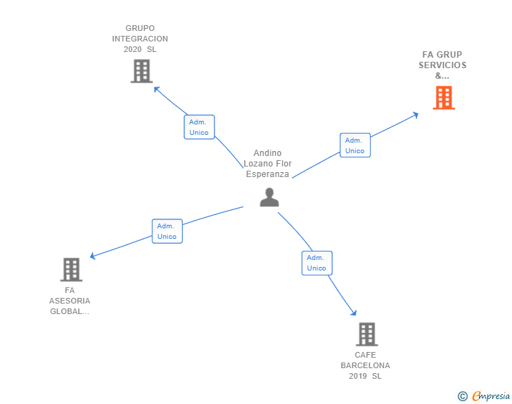 Vinculaciones societarias de FA GRUP SERVICIOS & GESTIONES SL
