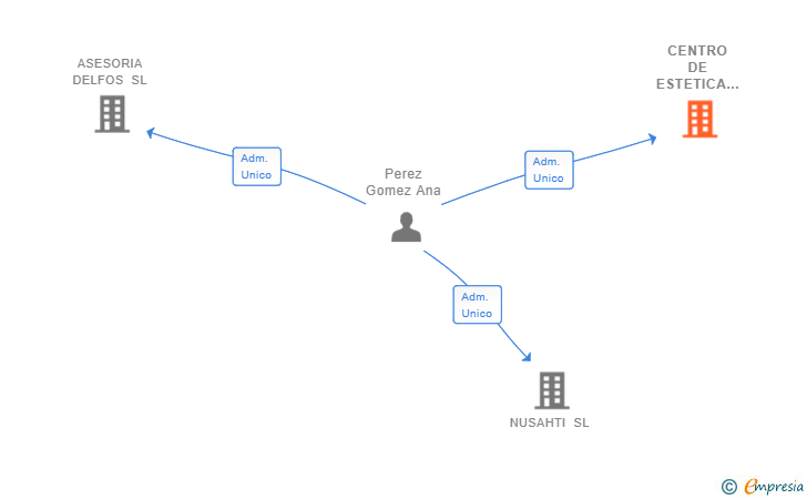 Vinculaciones societarias de CENTRO DE ESTETICA ANA PEREZ SL