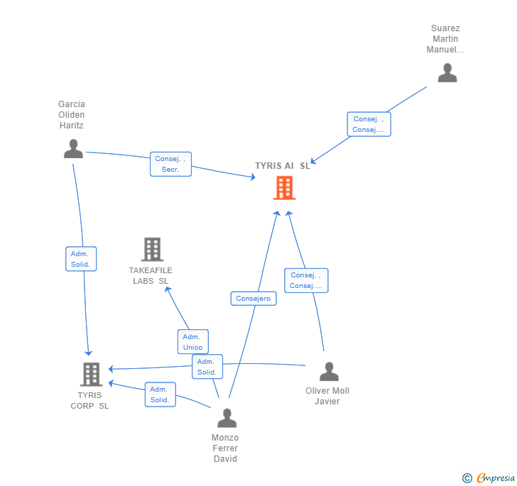 Vinculaciones societarias de TYRIS AI SL