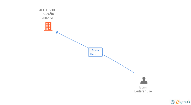 Vinculaciones societarias de AEL TEXTIL ESPAÑA 2007 SL