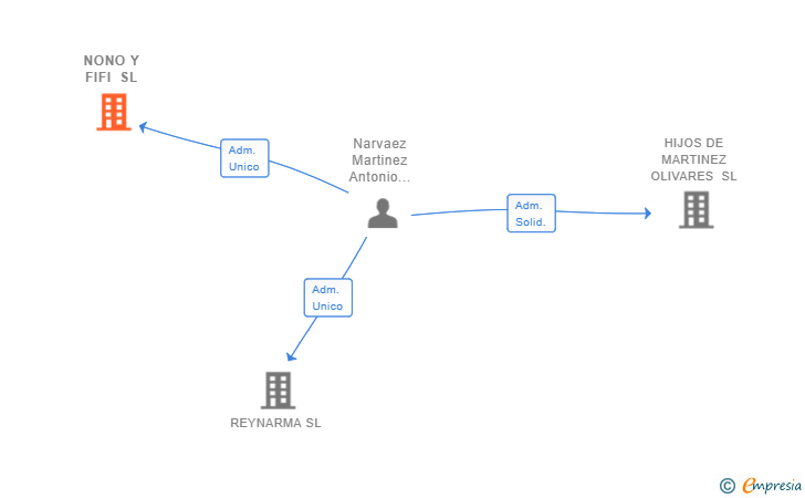Vinculaciones societarias de NONO Y FIFI SL