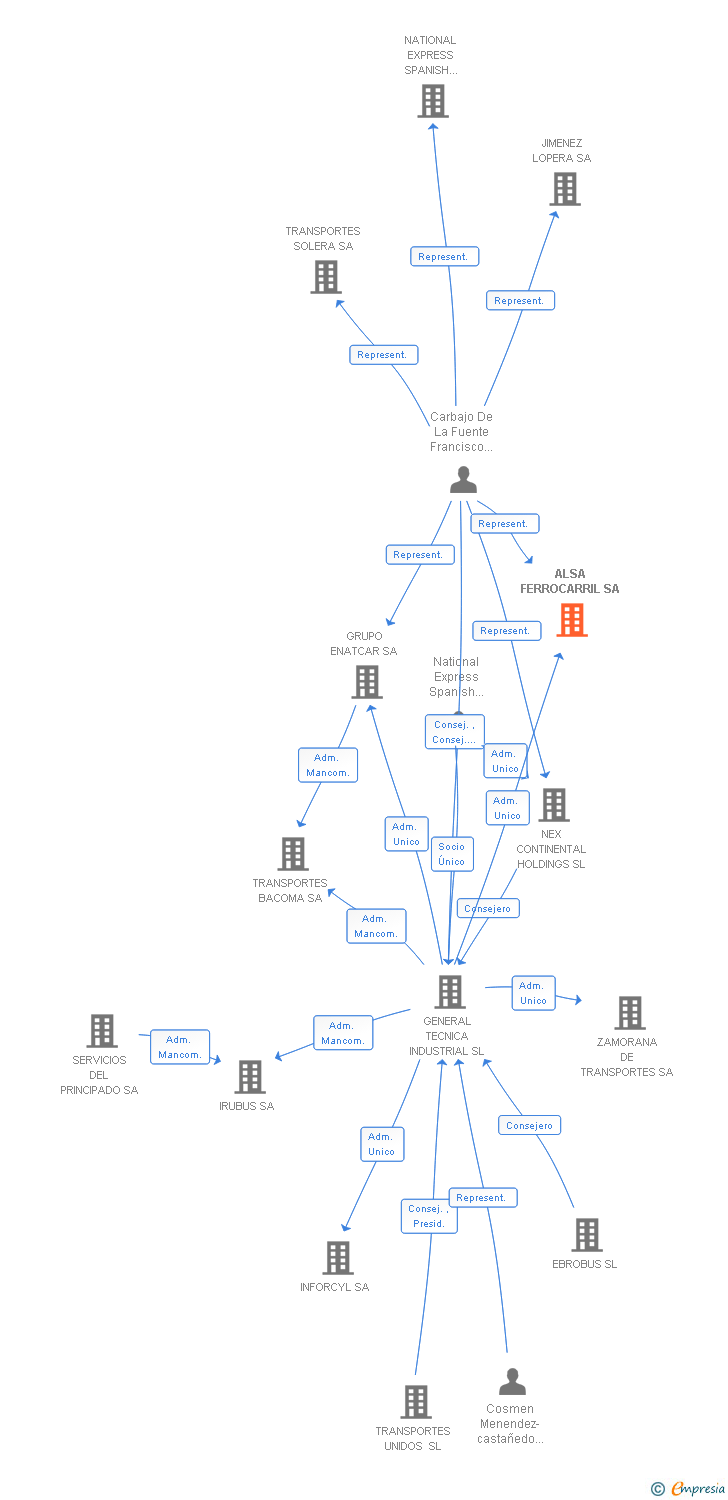 Vinculaciones societarias de ALSA FERROCARRIL SA
