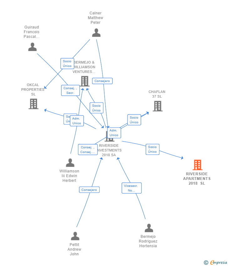 Vinculaciones societarias de RIVERSIDE APARTMENTS 2018 SL