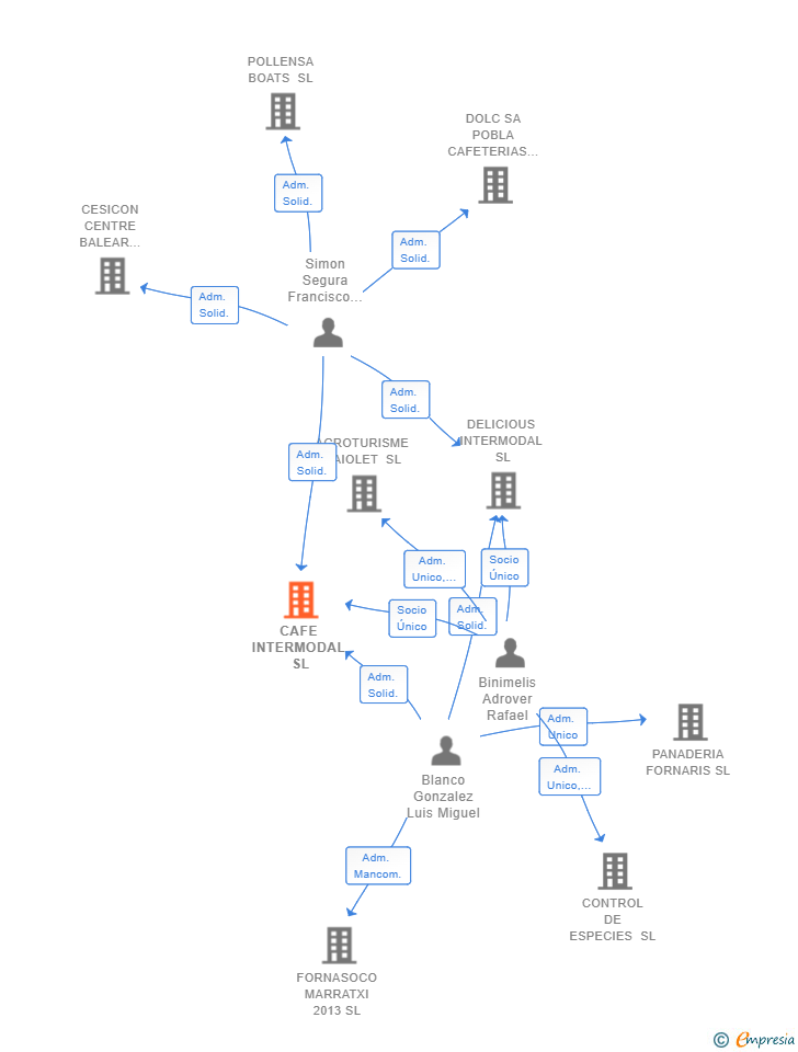 Vinculaciones societarias de CAFE INTERMODAL SL