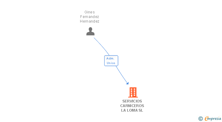 Vinculaciones societarias de SERVICIOS CARNICEROS LA LOMA SL