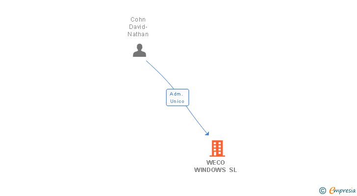 Vinculaciones societarias de WECO WINDOWS SL