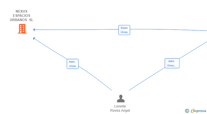 Vinculaciones societarias de NEXUS ESPACIOS URBANOS SL