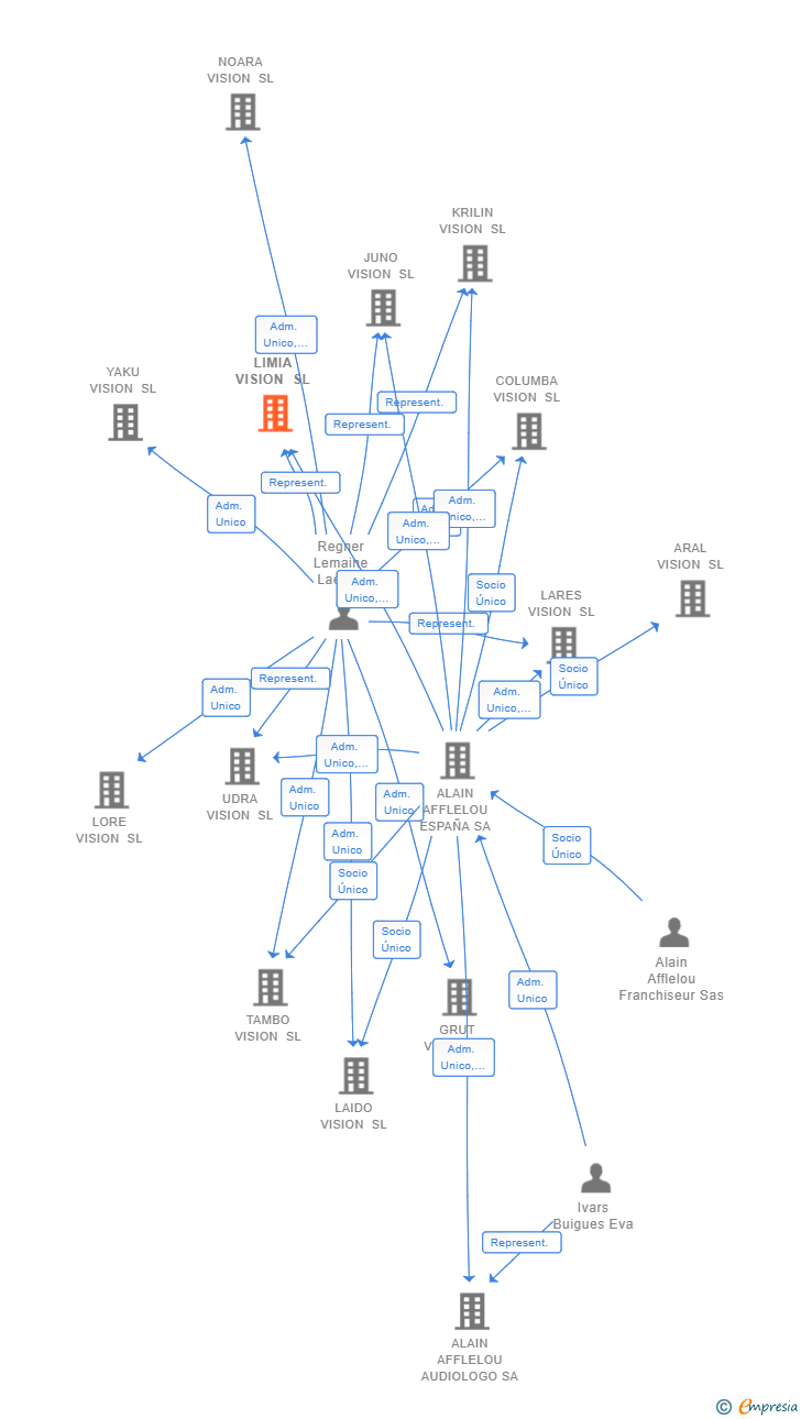 Vinculaciones societarias de LIMIA VISION SL