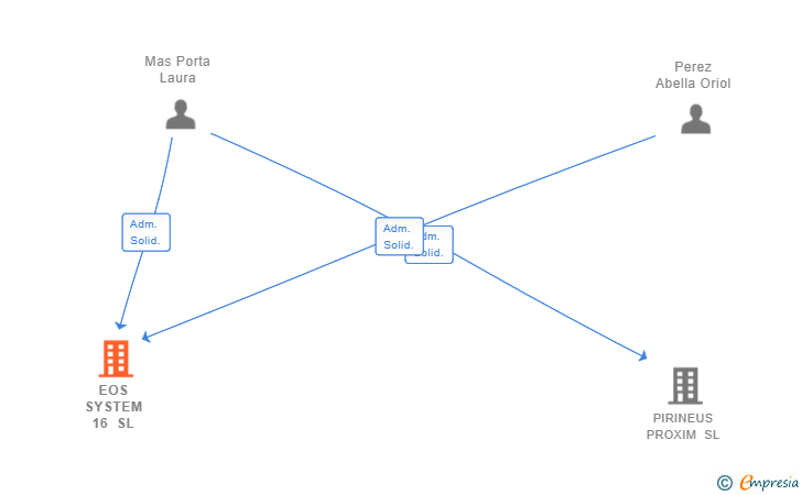 Vinculaciones societarias de EOS SYSTEM 16 SL